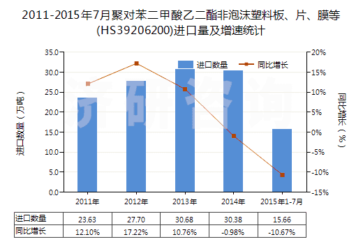 2011-2015年7月聚對(duì)苯二甲酸乙二酯非泡沫塑料板、片、膜等(HS39206200)進(jìn)口量及增速統(tǒng)計(jì)